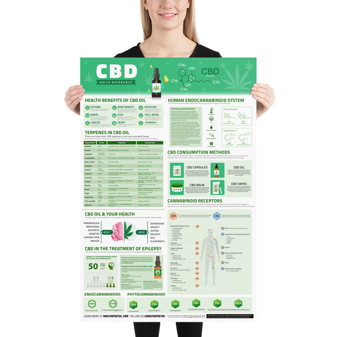 CBD Quick Reference Poster